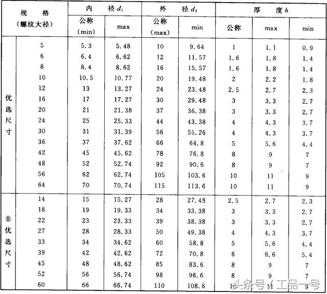 大平垫圈规格表