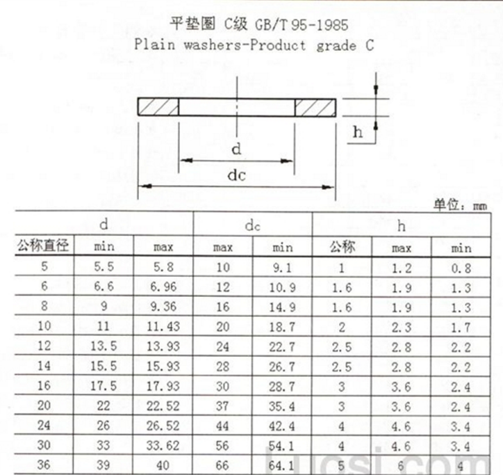 平垫圈规格表